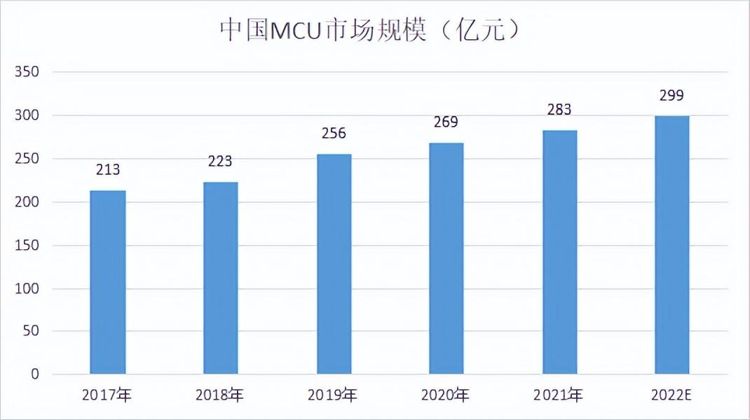 近五年中國MCU市場規模 近五年中國MCU市場規模