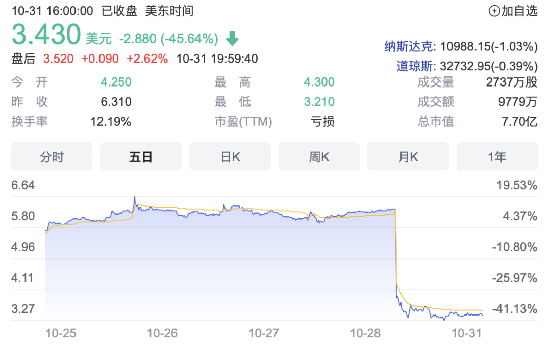 圖森未來股票走勢 圖森未來股票走勢