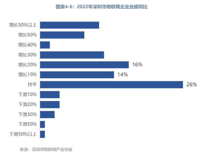 2022年深圳物聯網企業業績同比 2022年深圳物聯網企業業績同比