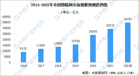 2016-2022年中國物聯網市場規模趨勢圖 2016-2022年中國物聯網市場規模趨勢圖