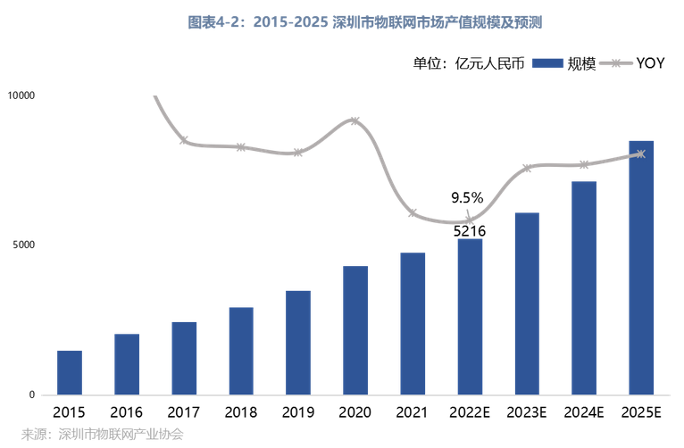 2015-2025深圳市物聯網市場產值規模預測 2015-2025深圳市物聯網市場產值規模預測