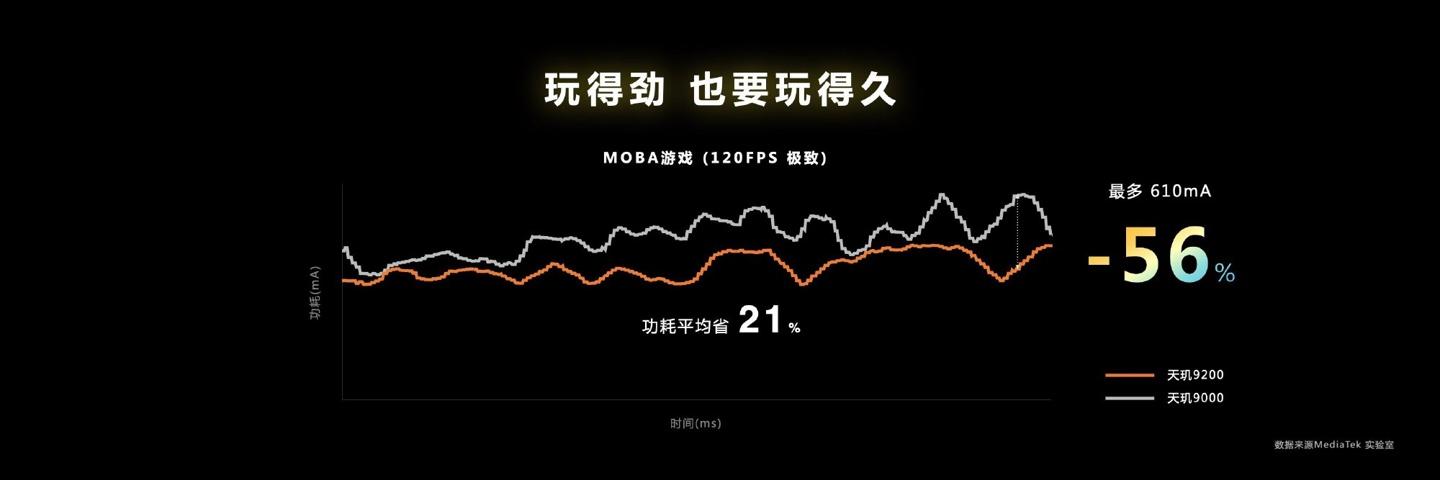 聯發科天璣 9200 旗艦芯片正式發布 聯發科天璣 9200 旗艦芯片正式發布