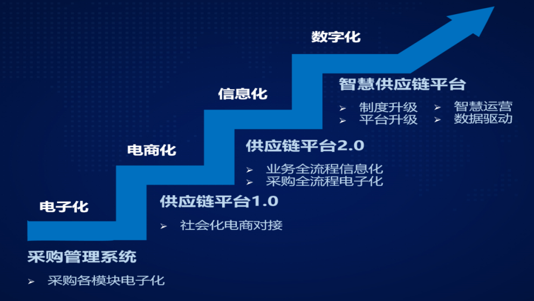 采購各模塊電子化 采購各模塊電子化