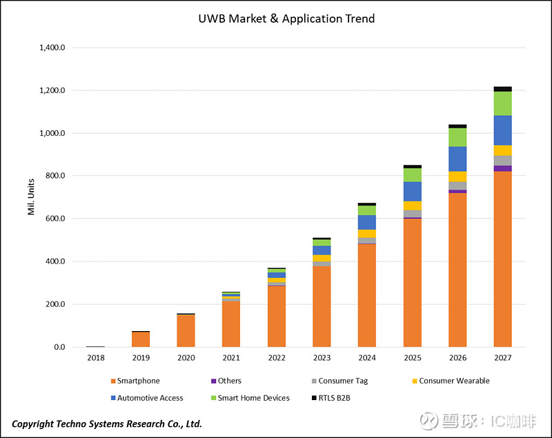 UWB資本市場大熱,融資消息頻傳!開啟數字鑰匙落地元年 UWB資本市場大熱,融資消息頻傳!開啟數字鑰匙落地元年