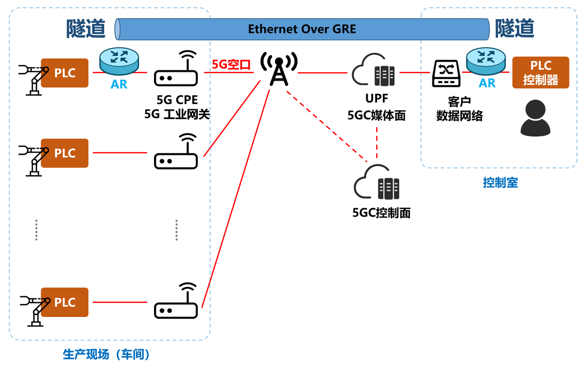 到底什么是5G LAN? 到底什么是5G LAN?