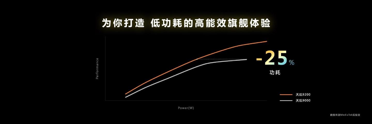 聯發科天璣 9200 旗艦芯片正式發布 聯發科天璣 9200 旗艦芯片正式發布