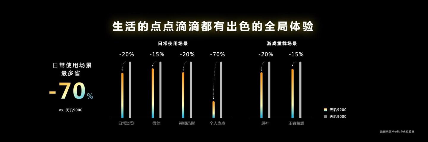 聯發科天璣 9200 旗艦芯片正式發布 聯發科天璣 9200 旗艦芯片正式發布