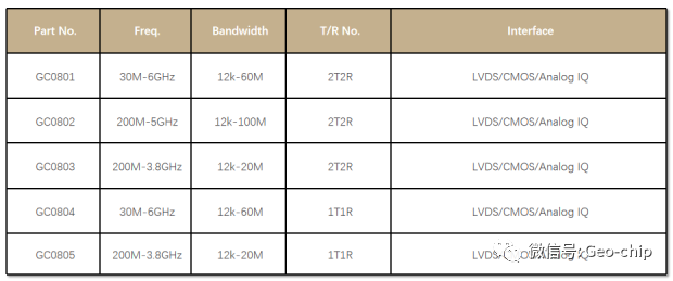 地芯科技發布國產 5G 射頻收發機芯片“風行”系列，已完成量產