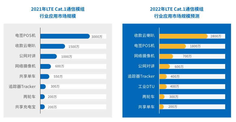2022年對比2021年Cat.1通信模組行業應用市場規模
