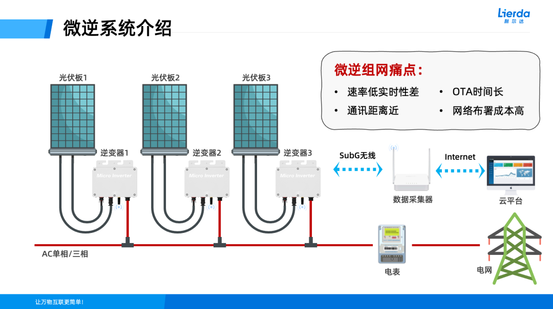 微型逆變器組網方案助力光伏企業高效出海 微型逆變器組網方案助力光伏企業高效出海