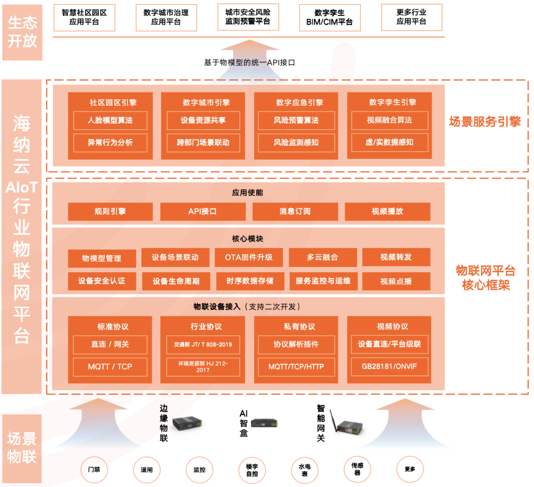 海納云AIoT平臺 海納云AIoT平臺