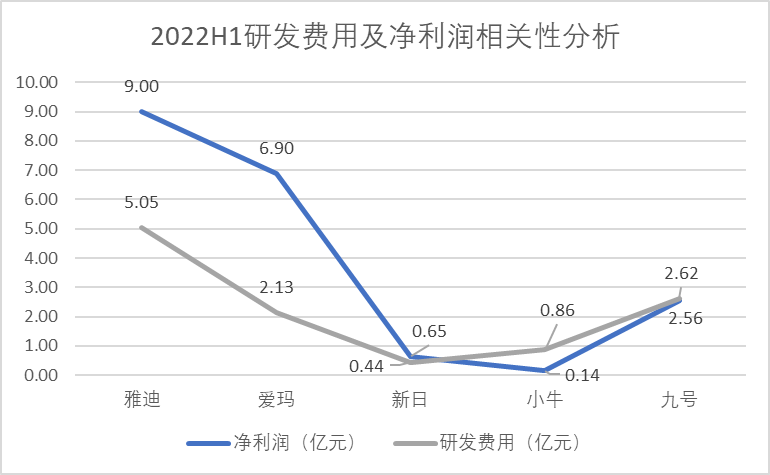 2022H1研發費用與營收、凈利潤相關性分析