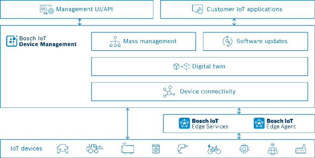 博世物聯網設備管理平臺 博世物聯網設備管理平臺