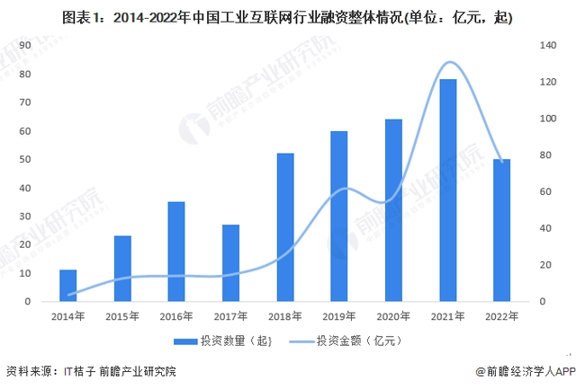 2014-2022年中國工業互聯網行業融資整體情況 2014-2022年中國工業互聯網行業融資整體情況