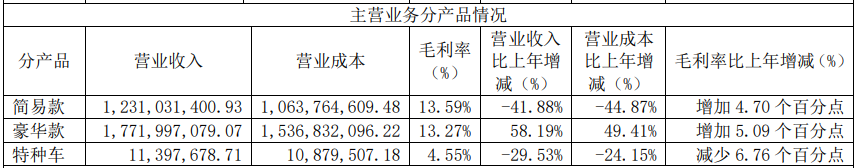 2021年新日主營業務分產品情況
