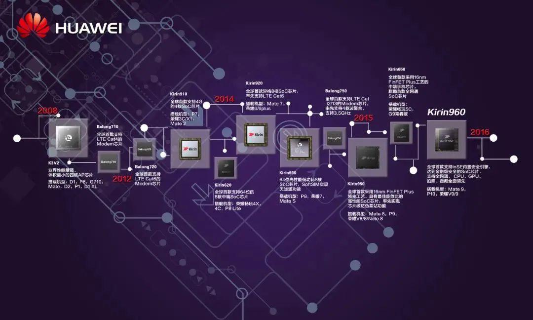 出貨量占比0%!這下華為麒麟芯片是真的沒了 出貨量占比0%!這下華為麒麟芯片是真的沒了