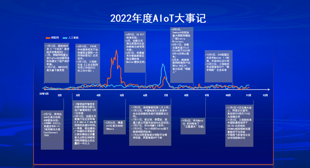 2022年度AIoT領域的大事件 2022年度AIoT領域的大事件