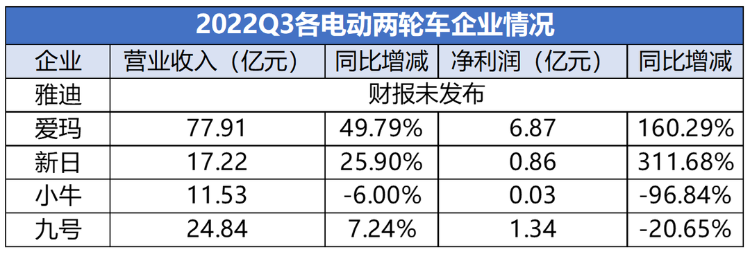 2022Q3電動兩輪車企業情況