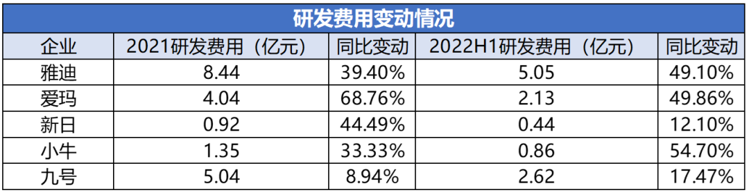 2021-2022H1各電動兩輪車企業研發費用變動情況