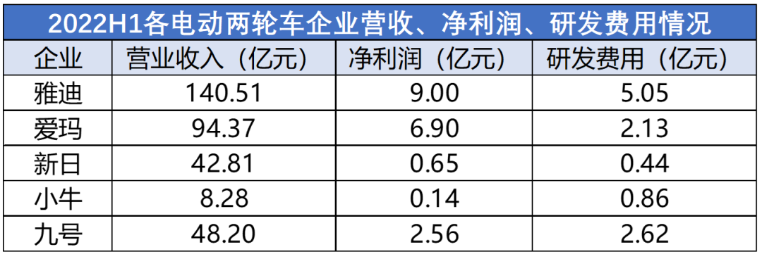 2022H1各電動兩輪車企業營收、凈利潤、研發費用情況
