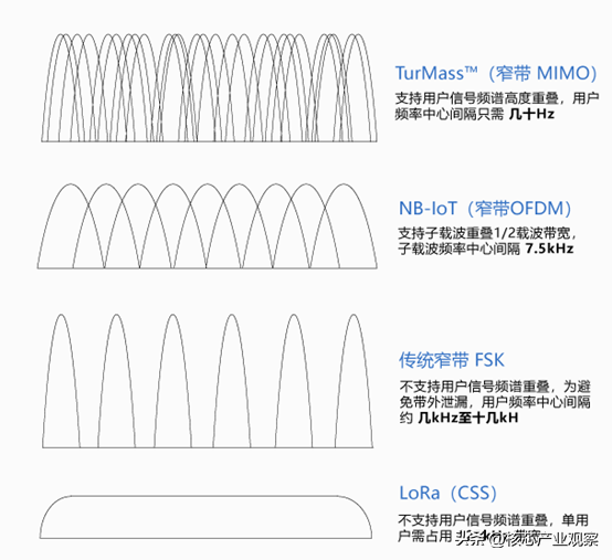 頻譜圖對比(圖源:道生物聯) 頻譜圖對比(圖源:道生物聯)