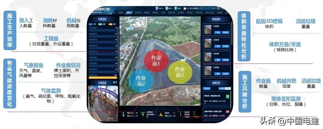 物聯監測各類數據及管理指標