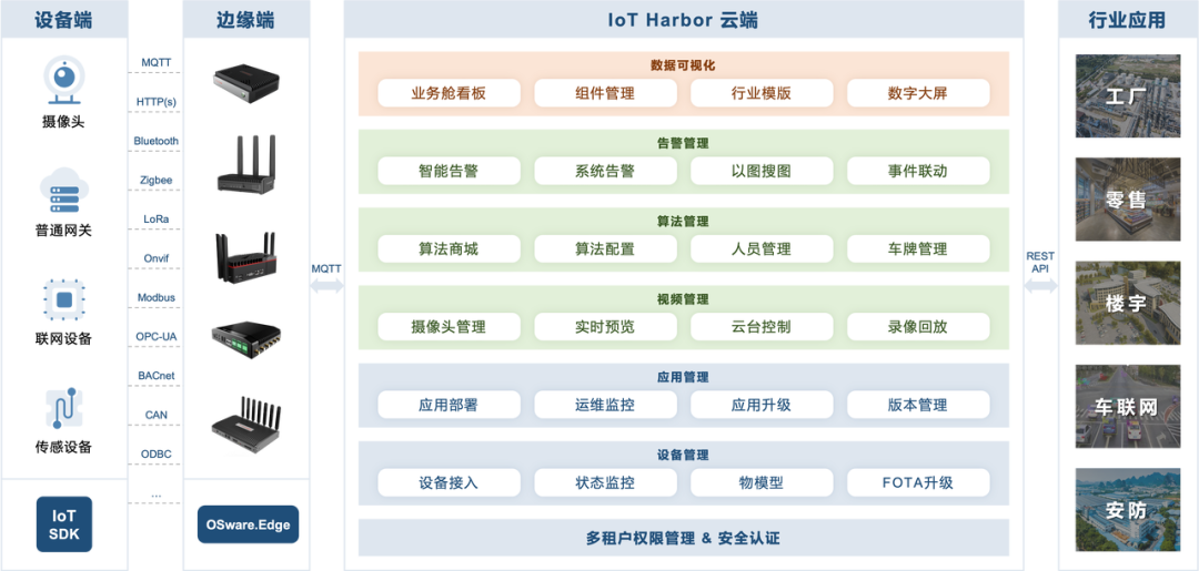 IoT Harbor設備管理平臺 IoT Harbor設備管理平臺