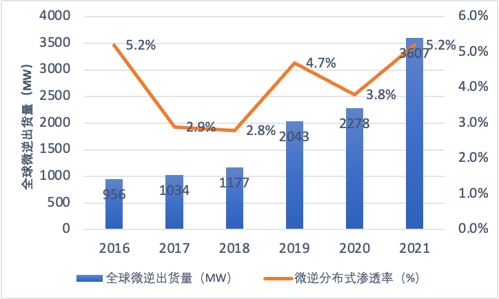 微型逆變器組網方案助力光伏企業高效出海 微型逆變器組網方案助力光伏企業高效出海