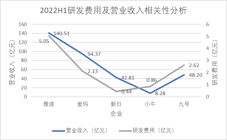 2022H1研發費用與營收、凈利潤相關性分析