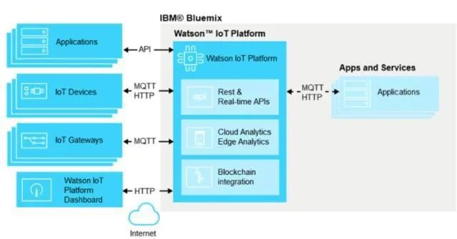 IBM Watson IoT平臺架構 IBM Watson IoT平臺架構