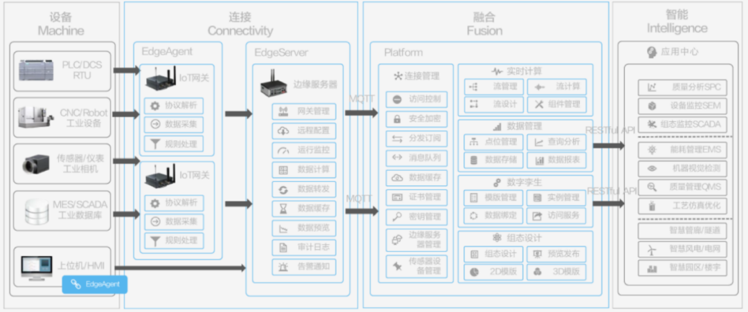 LeapIoT產品架構 LeapIoT產品架構