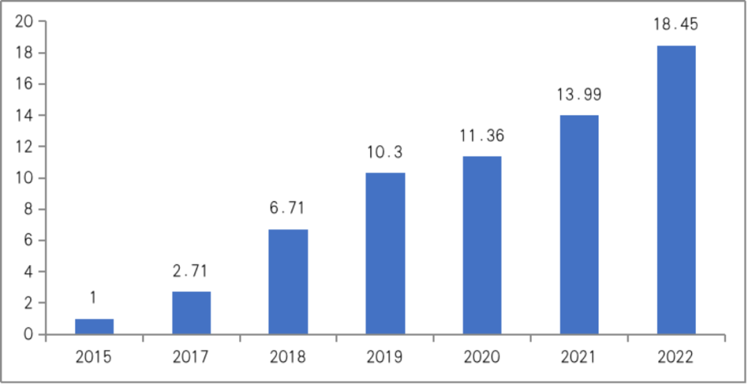 2015-2022年我國移動物聯網連接數(單位:億) 2015-2022年我國移動物聯網連接數(單位:億)