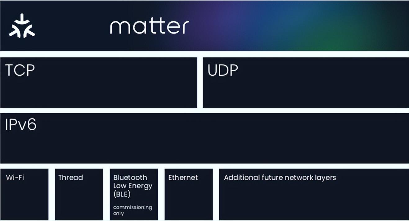 Matter 1.0標準落地 Matter 1.0標準落地