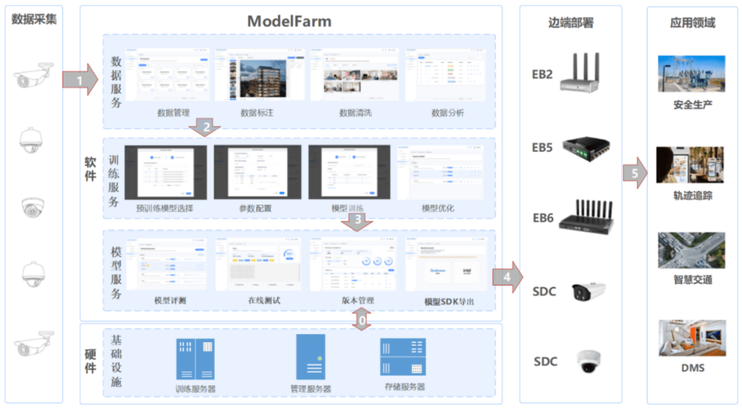 創通聯達ModelFarm平臺架構圖 創通聯達ModelFarm平臺架構圖