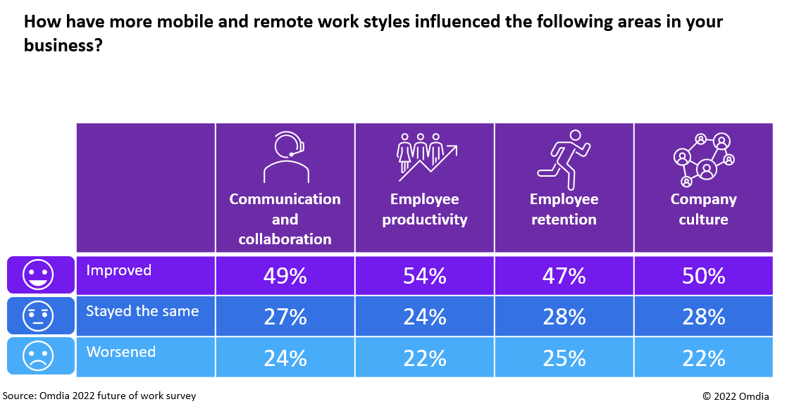 Omdia有關未來企業工作形式的調查結果之一