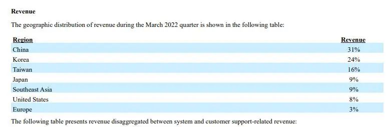 2022年Q1泛林的收入地域分布，中國占比31%
