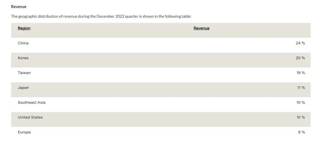2022年Q4泛林的收入地域分布，中國占比24%