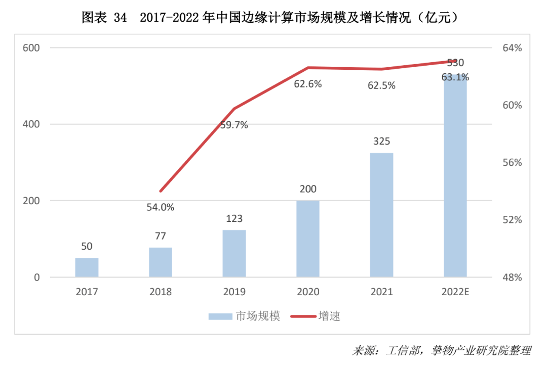 2017-2022中國邊緣計算市場規模及增長情況 2017-2022中國邊緣計算市場規模及增長情況