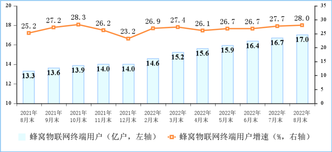 物聯網終端用戶情況 物聯網終端用戶情況