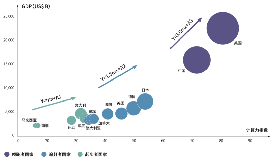計算力指數與GDP回歸分析 計算力指數與GDP回歸分析