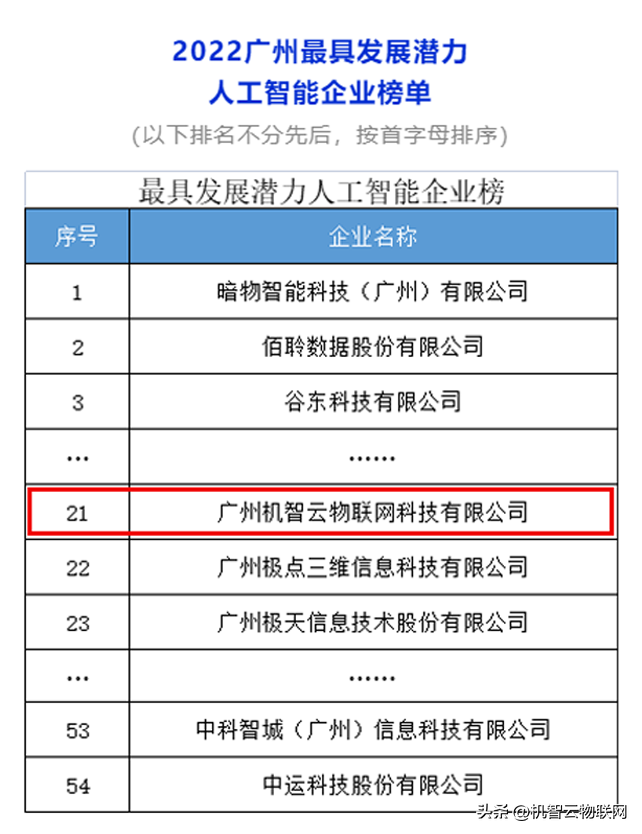 機智云物聯網入選“2022廣州最具發展潛力人工智能企業” 機智云物聯網入選“2022廣州最具發展潛力人工智能企業”