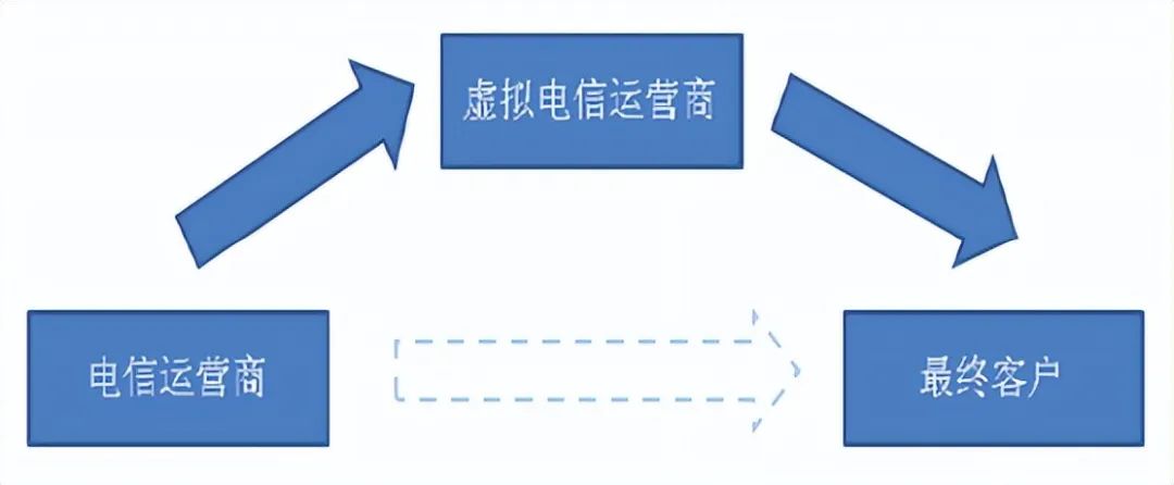 虛擬運營商定位 虛擬運營商定位