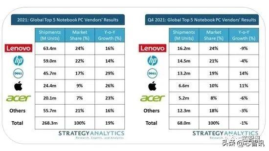 傳戴爾計劃將50%產能轉移出中國大陸! 傳戴爾計劃將50%產能轉移出中國大陸!