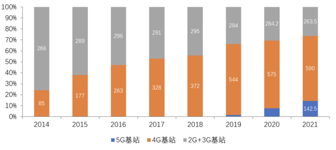 2014-2021不同制式基站結構變化 2014-2021不同制式基站結構變化