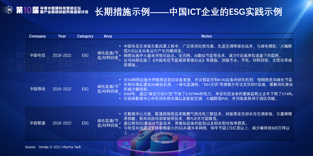 國內外知名ICT企業實踐ESG示例