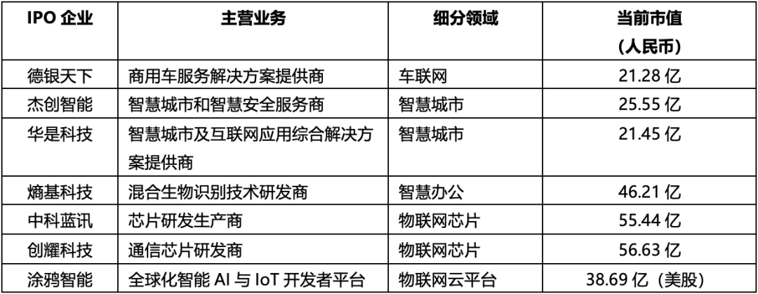 2022年前8個月物聯網行業IPO的企業 2022年前8個月物聯網行業IPO的企業