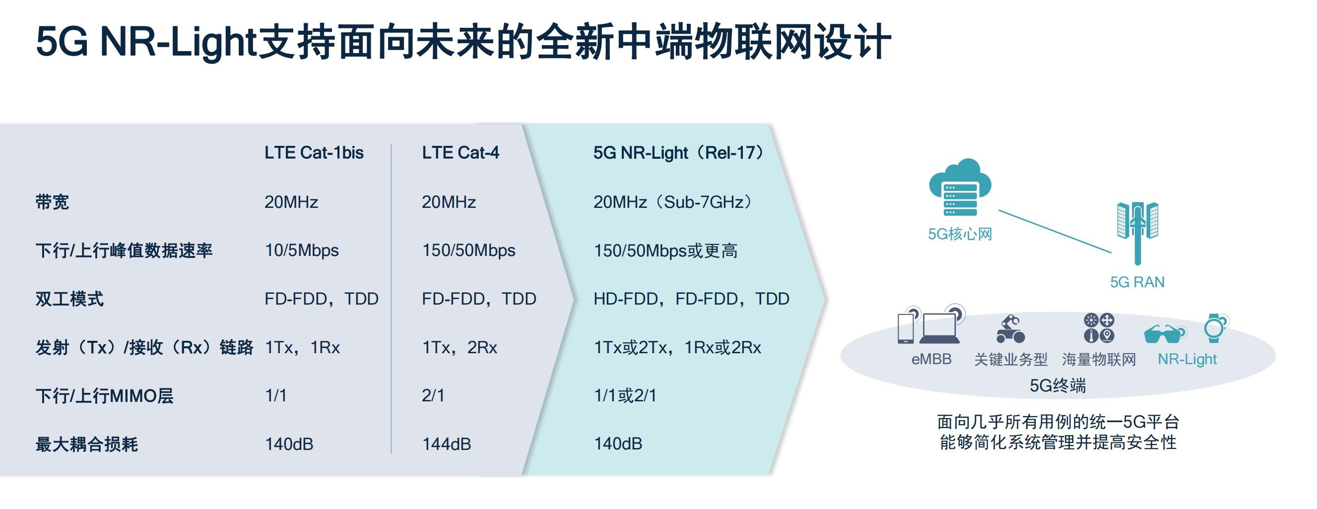 5GNR-Light：支持面向未來的全新中端物聯網設計