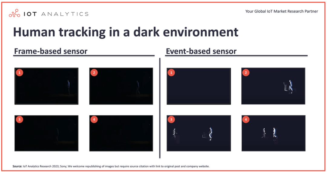 IoT Analytics最新報告:7大機器視覺應用即將到來! IoT Analytics最新報告:7大機器視覺應用即將到來!