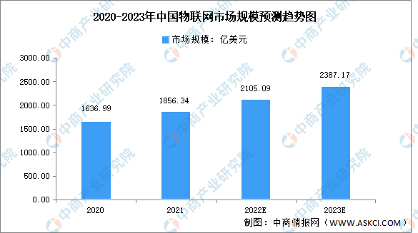 2020-2023年中國物聯網市場規模預測趨勢圖 2020-2023年中國物聯網市場規模預測趨勢圖