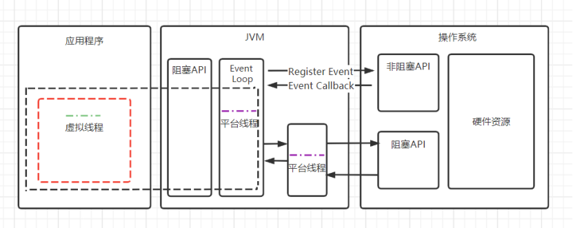 虛擬線程VS平臺線程